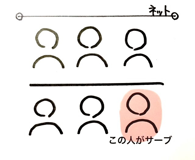 ローテーションルール